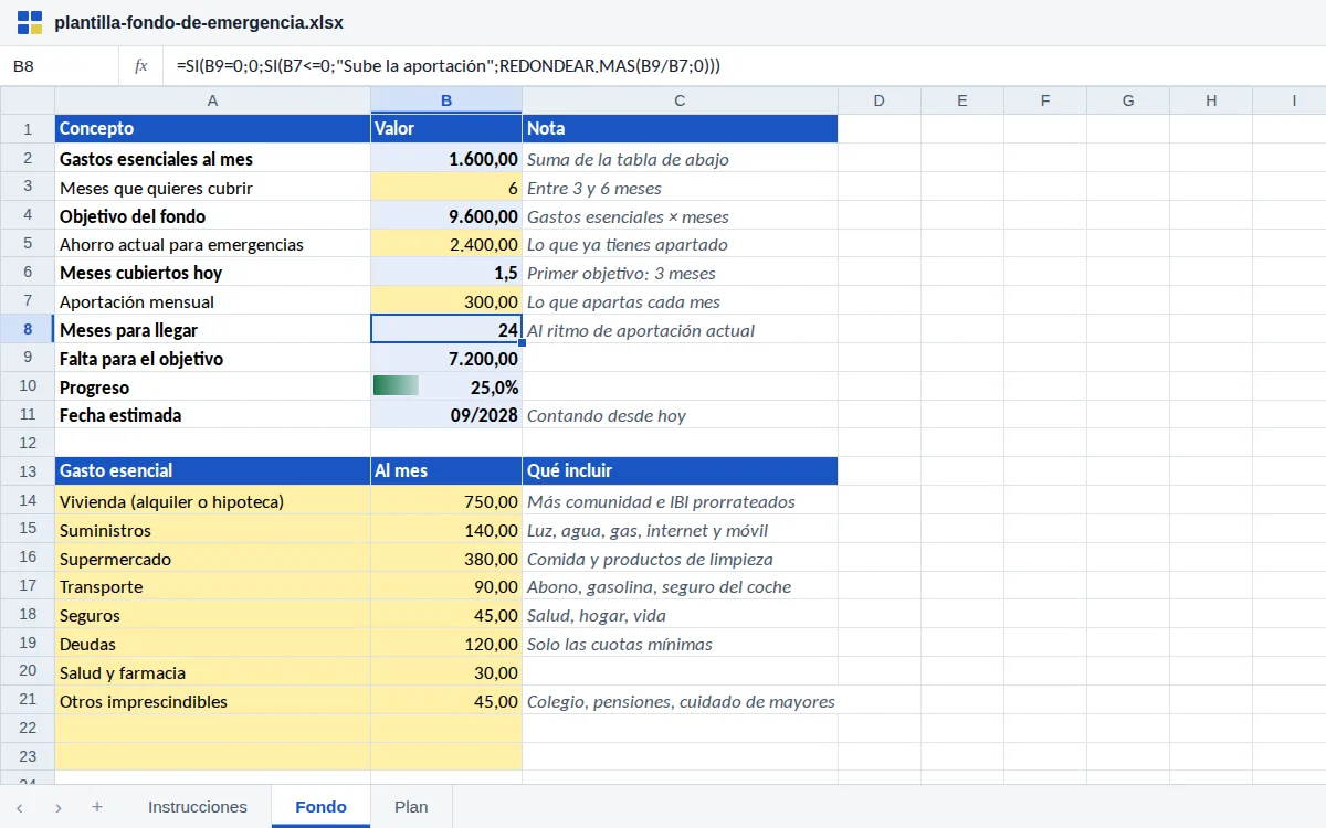 Plantilla de fondo de emergencia en Excel: gastos esenciales de 1.600,00 al mes, objetivo de 6 meses (9.600,00), ahorro actual de 2.400,00, meses cubiertos, barra de progreso y meses que faltan para llegar aportando 300,00 al mes