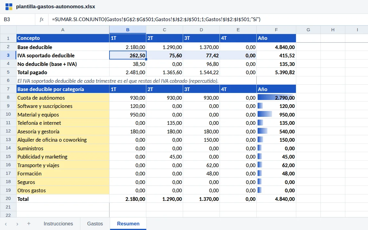 Resumen trimestral de la plantilla de gastos de autónomos: base deducible, IVA soportado deducible por trimestre (262,50 en el 1T) y base deducible por categoría con barras de datos, 4.840,00 en el año