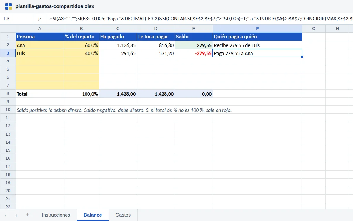 Plantilla de gastos compartidos en Excel: balance entre Ana (60 %) y Luis (40 %) con lo que ha pagado cada uno, lo que le toca pagar, el saldo y la frase automática «Paga 279,55 a Ana»