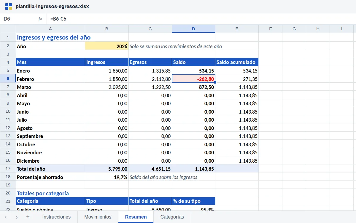 Resumen de la plantilla de ingresos y egresos: ingresos, egresos, saldo y saldo acumulado de enero a diciembre calculados con SUMAR.SI.CONJUNTO; febrero sale en rojo con -262,80 y el saldo del año es de 1.143,85, un 19,7 % de los ingresos